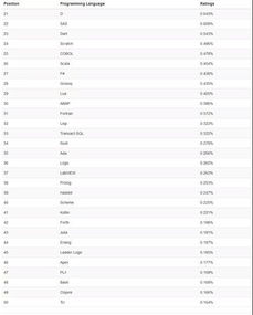 10月編程語言排行榜 Java穩居第一，C語言重回第三